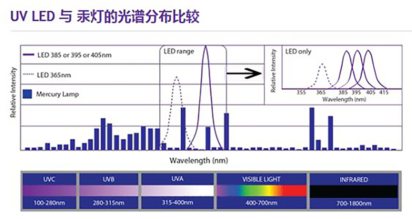 Διαφορά UV LED και UVLED